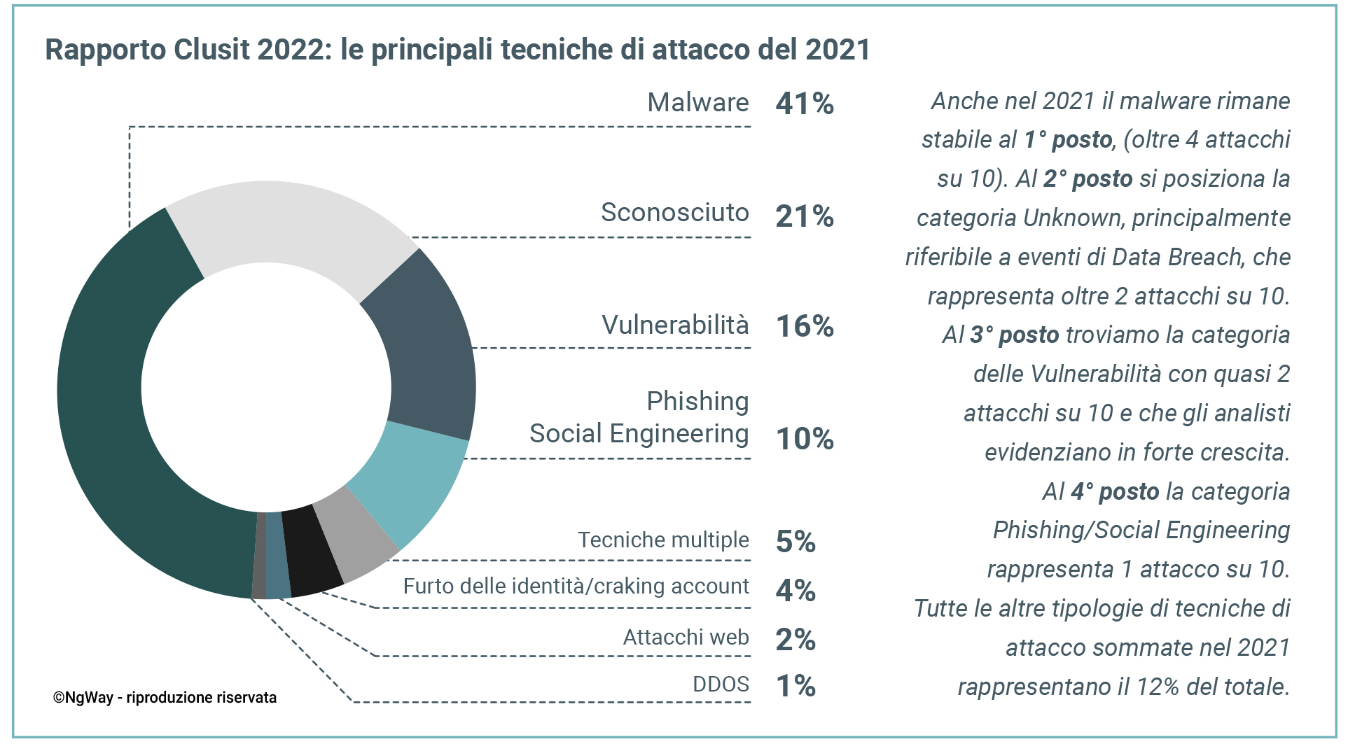 Attacchi informatici